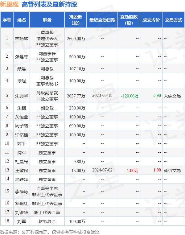 新2线路_新里程：7月2日高管王敬民增持股份合计10000股