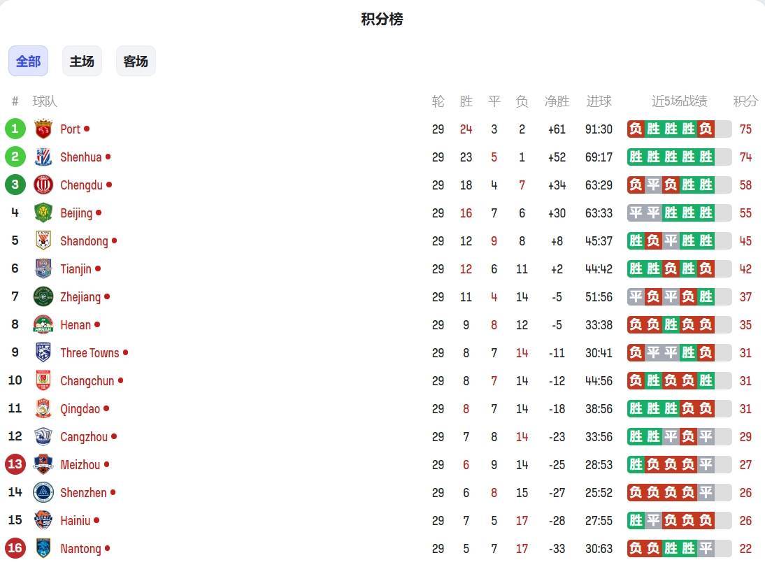 皇冠信用盘登2代理申请_中超实时积分榜：按目前比分海港力压申花重回榜首皇冠信用盘登2代理申请，南通濒临降级