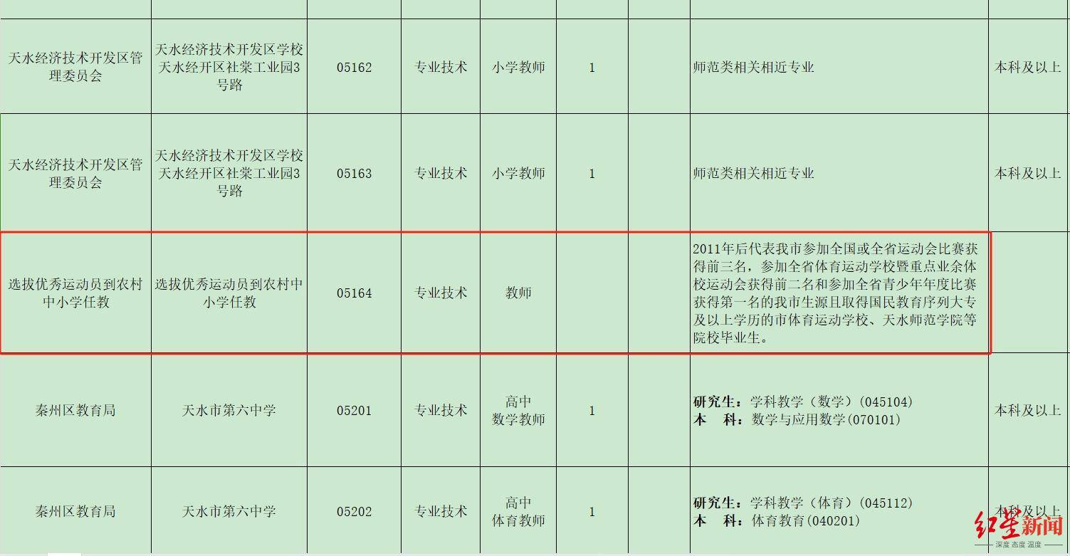 皇冠代理管理端_甘肃天水事业单位招考被质疑皇冠代理管理端，官方回应：已连续招聘多年，并非“萝卜岗”