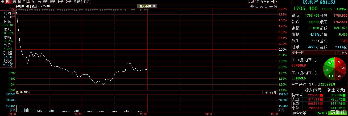 皇冠信用登2代理网址_又见4000股飘绿皇冠信用登2代理网址！A股反弹行情结束了？李蓓、陈果最新观点