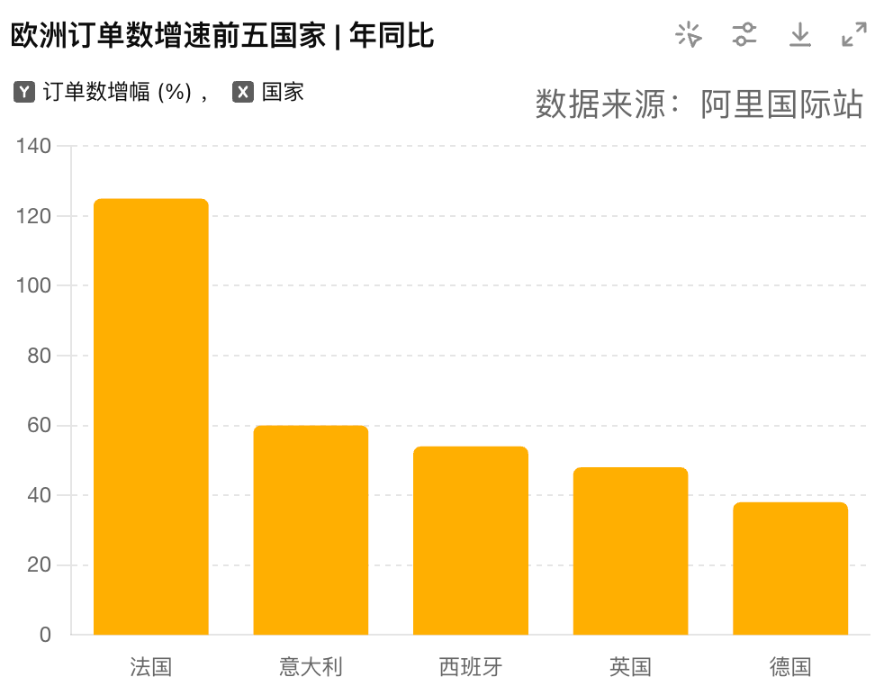 NBA-球员总得分_法国外贸订单暴涨125%NBA-球员总得分！欧洲正在成为下一个“美国”？