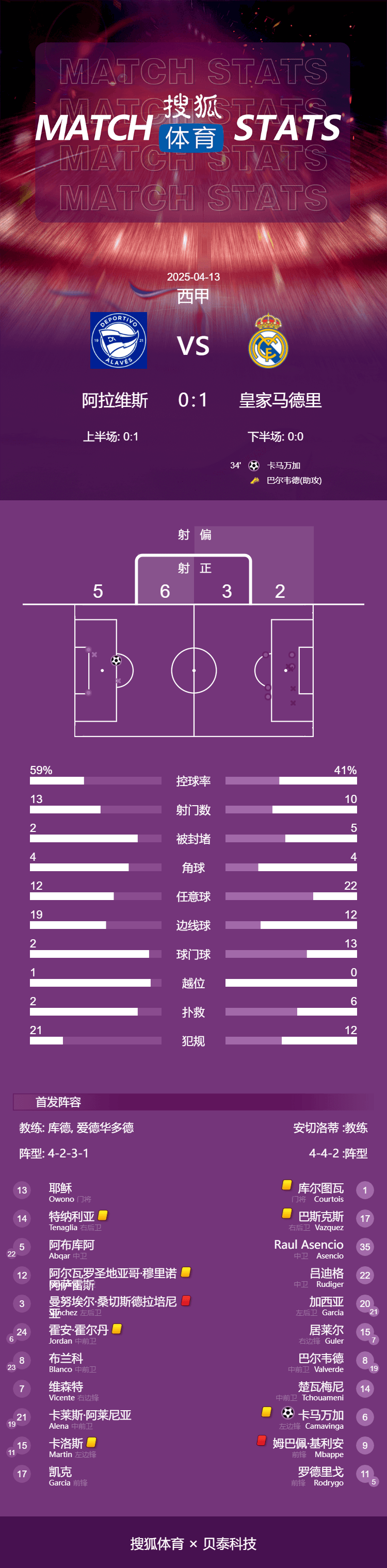皇冠信用网如何注册_西甲-姆巴佩皇马生涯首染红 卡马文加世界波皇马1-0胜