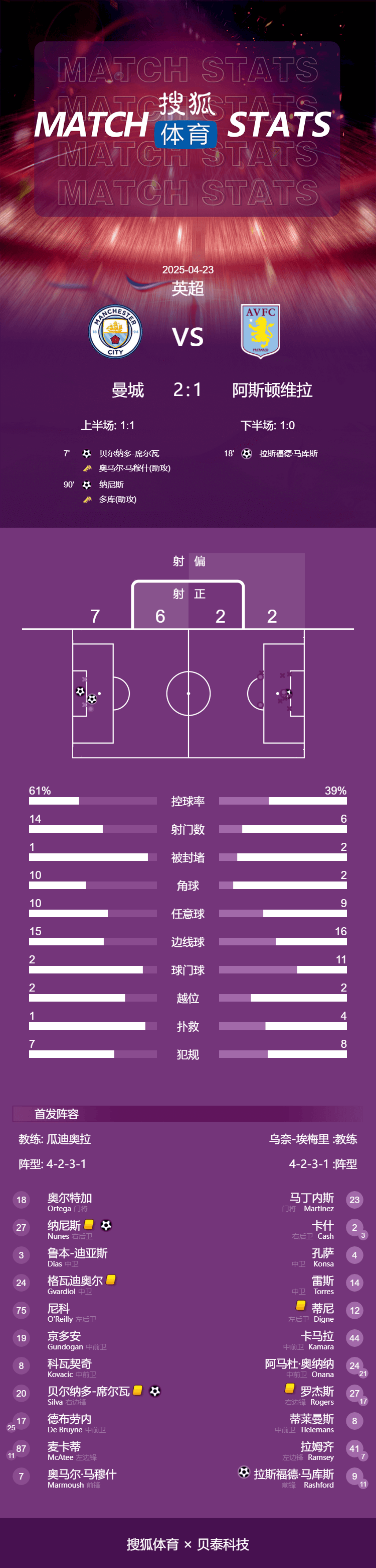 皇冠信用網代理_英超-B席破门努内斯读秒绝杀 曼城2-1维拉3连胜升第3