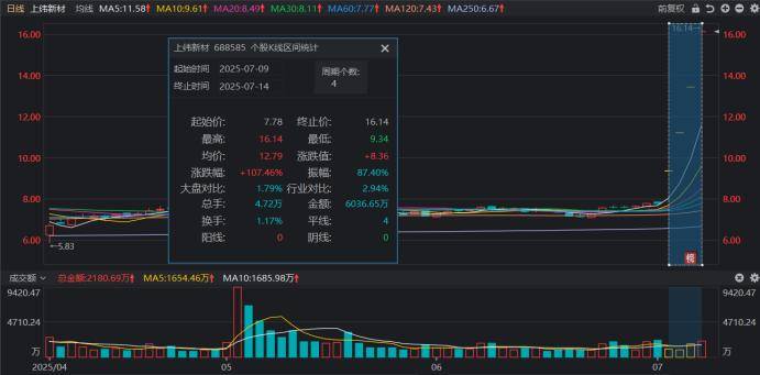 皇冠信用盘代理如何申请_连获4个20cm涨停!“人气牛”股价已翻倍皇冠信用盘代理如何申请,龙虎榜热股频现,这些席位成近日常客
