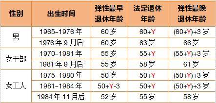 皇冠信用网在线申请
_这3类人员不允许弹性延迟退休皇冠信用网在线申请
!