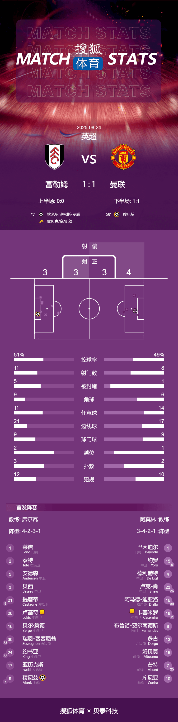 皇冠信用網怎么开通_英超-B费失点约罗造乌龙 曼联1-1富勒姆暂列积分榜第16