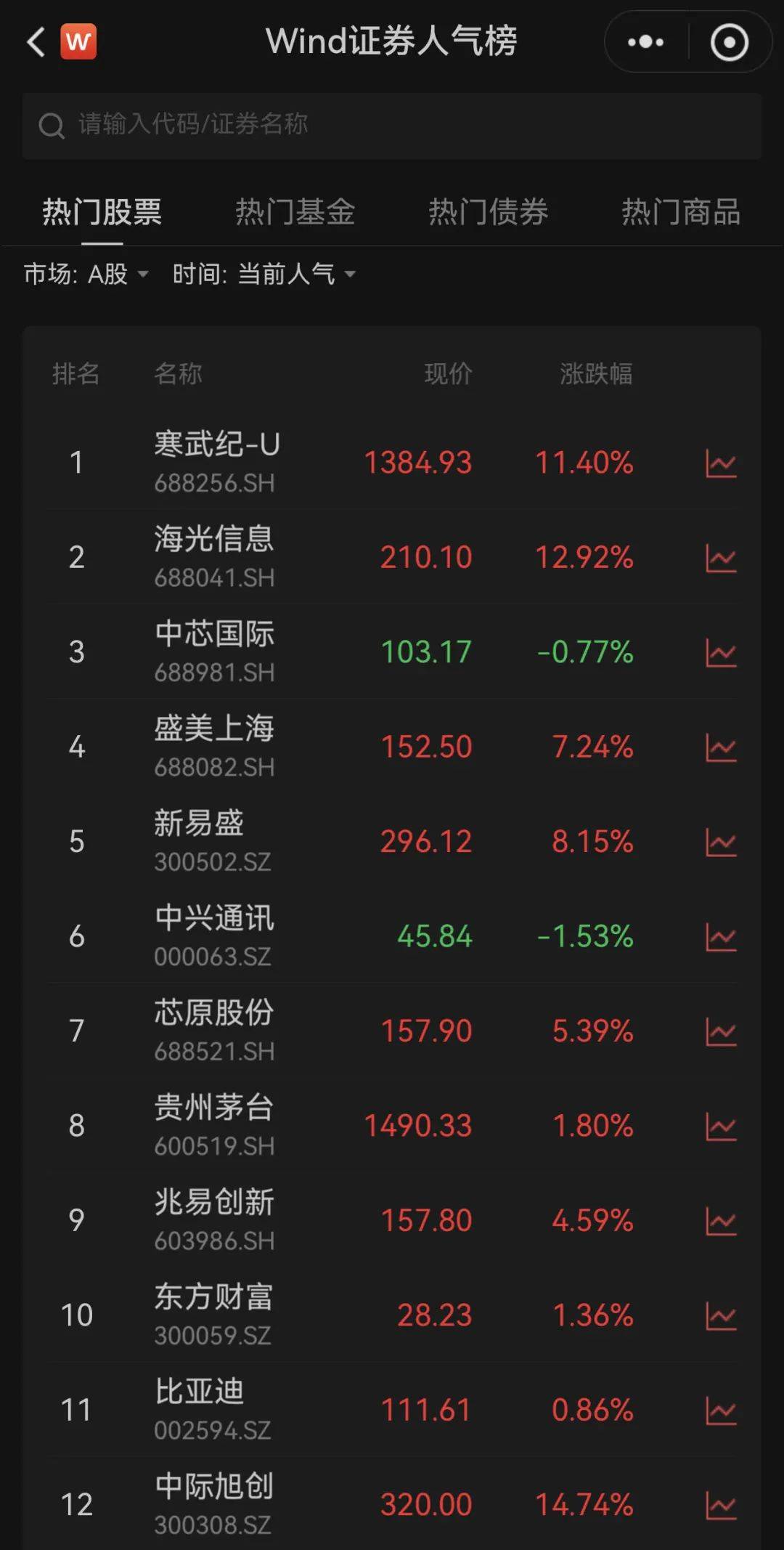 如何注册皇冠足球代理_历史第二如何注册皇冠足球代理！A股全日成交超3万亿元！