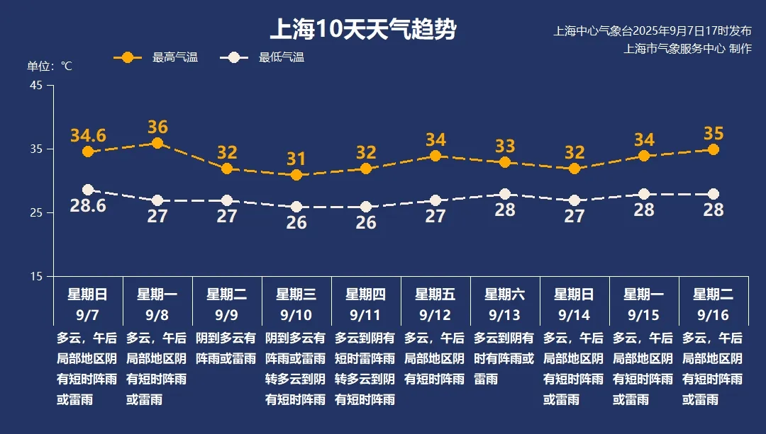 皇冠app_明天上海最高温36℃皇冠app，之后将有所缓解
