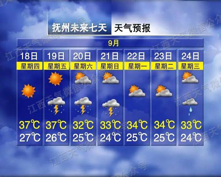 皇冠信用網会员开户申请_再过2天皇冠信用網会员开户申请！江西高温全面下线 多地可降至30℃上下