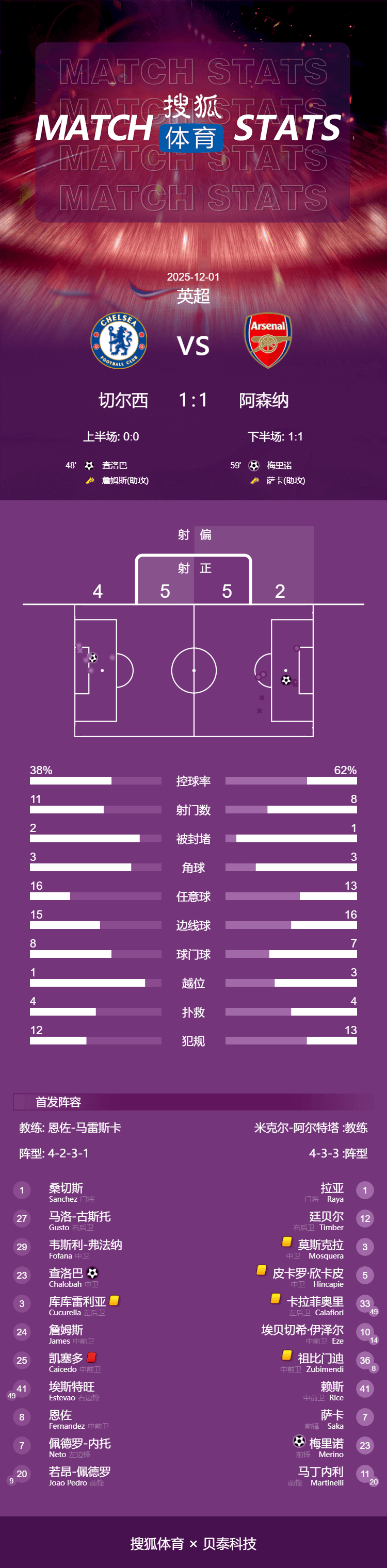 多特蒙德足球_英超-查洛巴梅里诺破门 凯塞多染红切尔西1-1平阿森纳