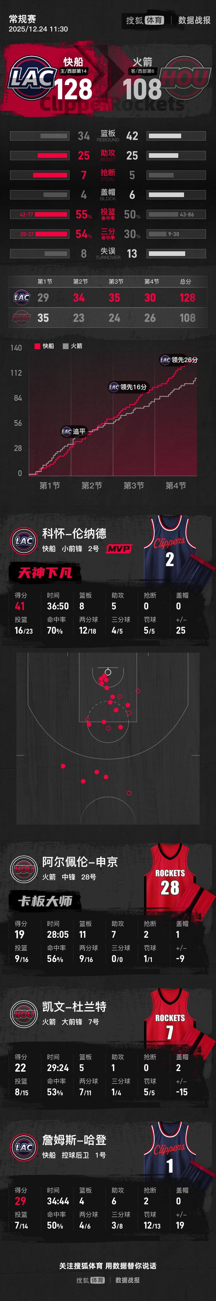 皇冠信用网出租_伦纳德41分哈登29分杜兰特22分 快船大胜火箭