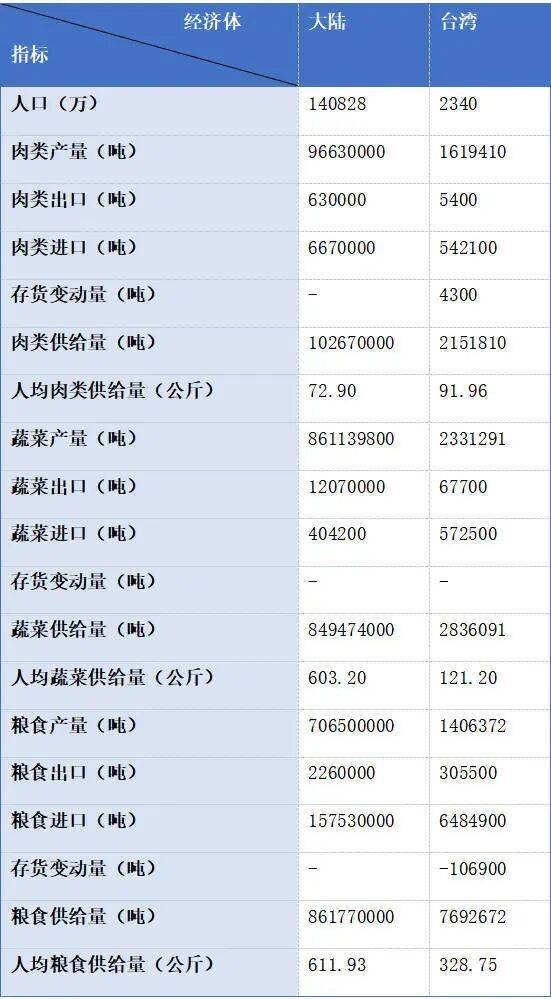 皇冠盘口
_仅看人均GDP就判定台湾生活水平高于大陆皇冠盘口
?问题没那么简单