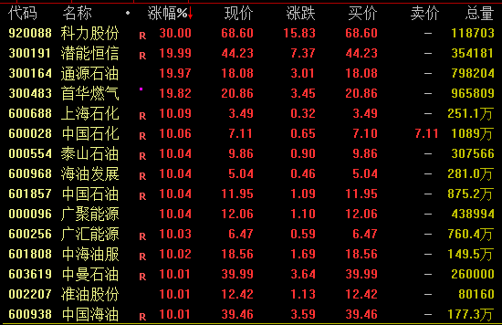 足球信用网平台 _历史首次！600028、601857、600938足球信用网平台 ，集体涨停