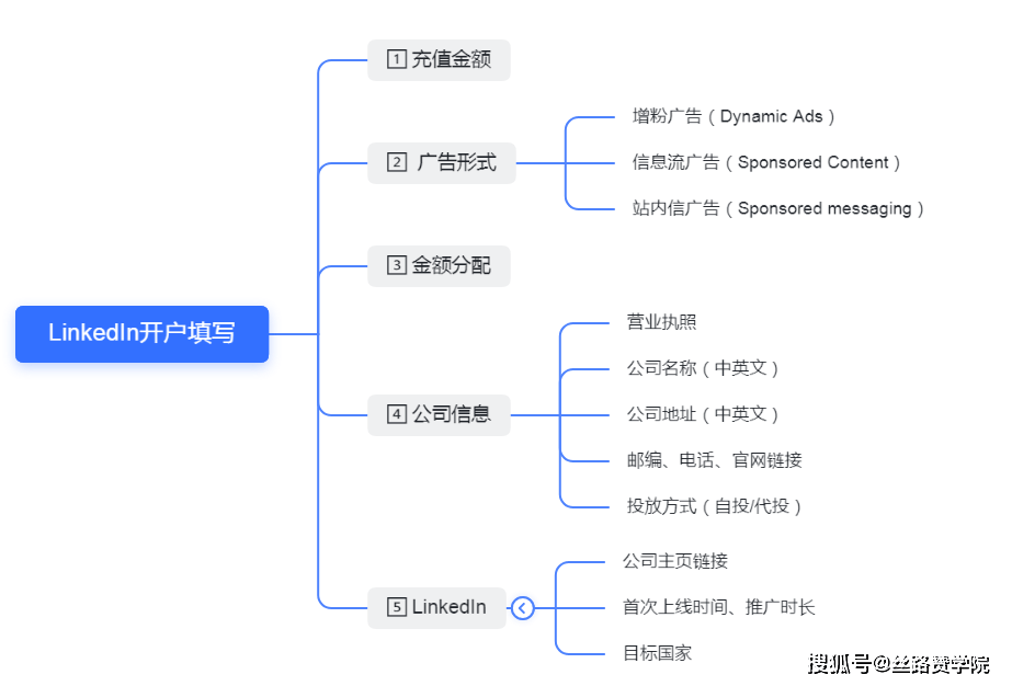 皇冠信用网会员开户_LinkedIn：你的B2B获客成效还可以更精准皇冠信用网会员开户！