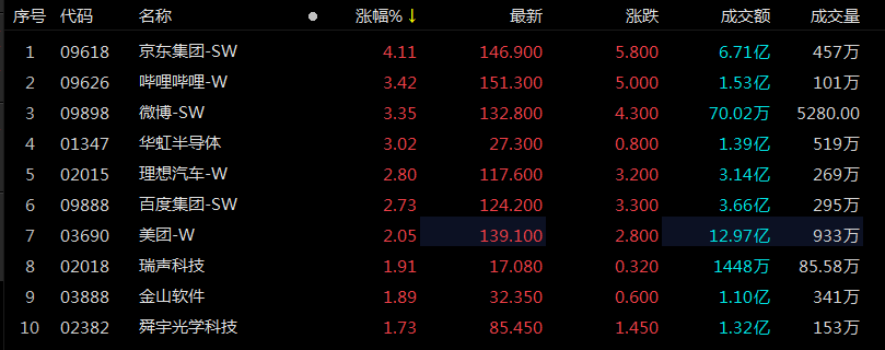 外围买球app十大平台_ETF观察丨高瓴HHLR加仓中概股外围买球app十大平台，京东跳空高开涨4%，恒生科技指数ETF（159742）涨近2%