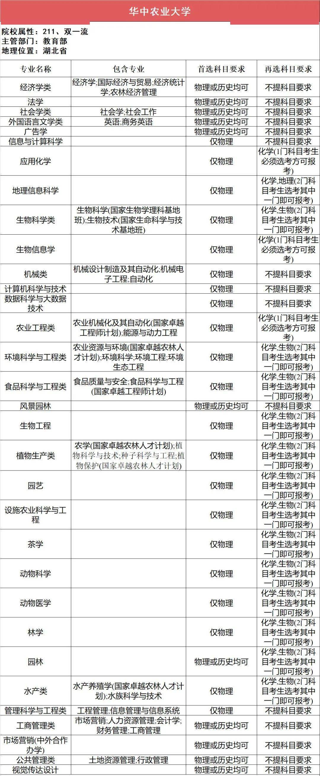 新2备用网址_新高一关注！985、211高校“3+1+2”选科要求最全汇总新2备用网址，收藏备用