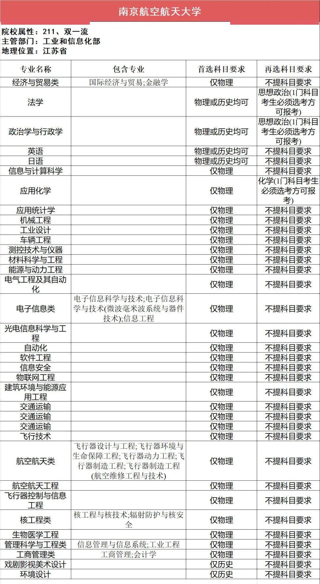 新2备用网址_新高一关注！985、211高校“3+1+2”选科要求最全汇总新2备用网址，收藏备用