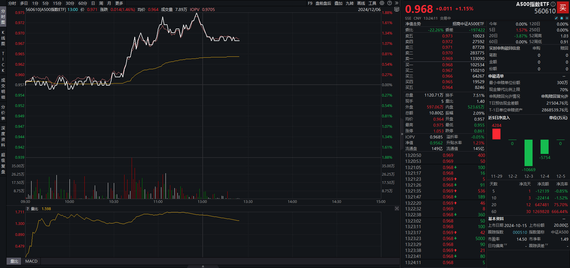 皇冠信用网怎么代理_沪深两市成交额突破1.3万亿元皇冠信用网怎么代理，A500指数ETF（560610）成交额再破10亿元，药明康德午后冲击涨停