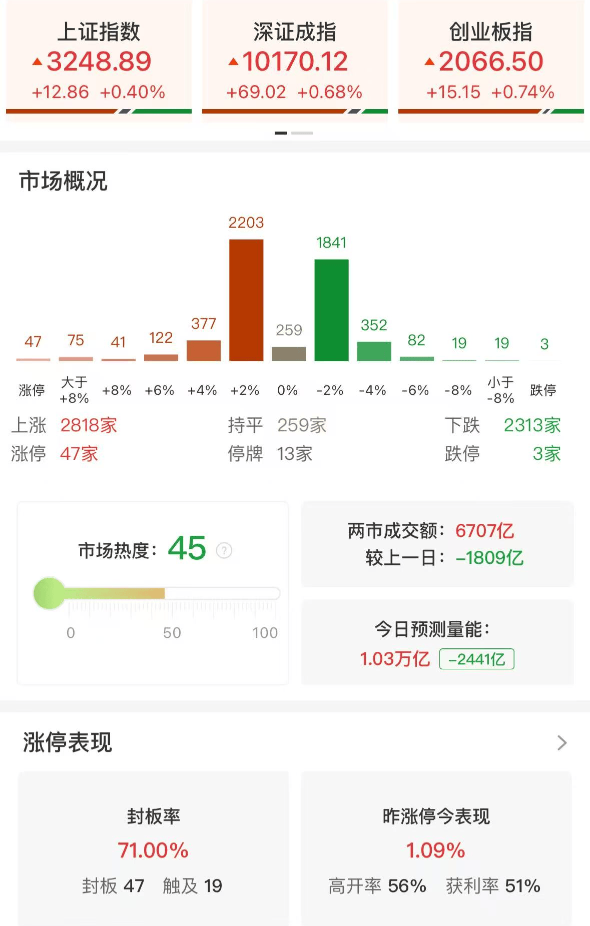 皇冠比分_美银：A股市场最坏的时间可能已经过去皇冠比分，全球投资者仍对A、H股市场感兴趣！只要持续推出各项新政策，市场仍将非常热衷于投资中国市场