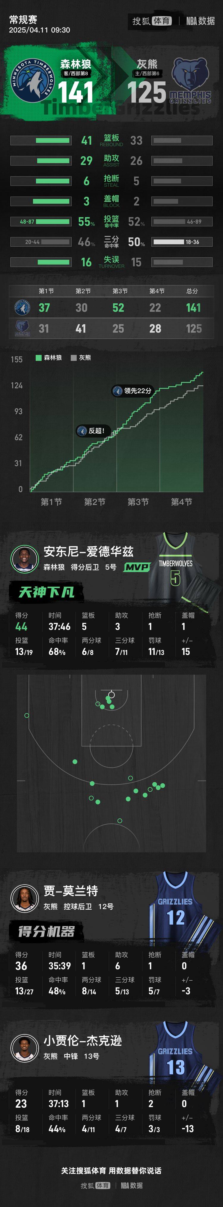 英格兰冠军联赛-特别投注_爱德华兹44+5莫兰特36分 兰德尔31+10森林狼胜灰熊