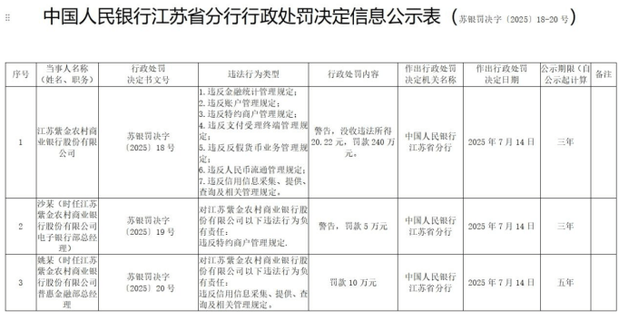 皇冠信用网怎么弄_20元违法所得惹来“百万罚单”皇冠信用网怎么弄，紫金银行合规与业绩双亮红灯